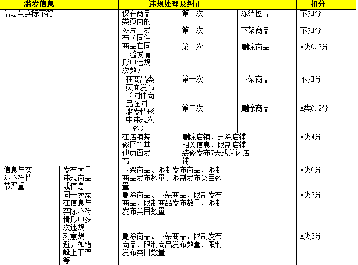 淘寶濫發(fā)商品處罰詳情!